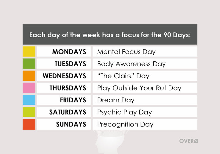 The "Build Your Psychic Skills" 90-day plan from Schiffer Publishing, Ltd. features a weekday chart to develop abilities in mental focus, body awareness, the clairs, precognition, psychic play, breaking habits, and dream work.