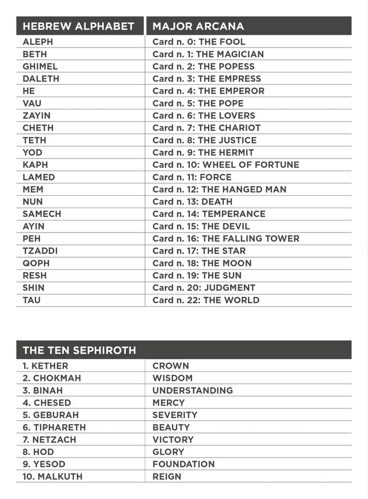 Kabbalistic Visions by Schiffer Publishing, Ltd. features a chart linking the Hebrew alphabet, Major Arcana (0–22), and Ten Sephiroth of the Tree of Life, listing names and attributes like crown, wisdom, and mercy.